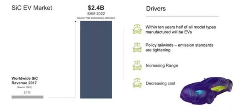 2022 年 SiC 在電動車市場規(guī)模達到 24 億美金