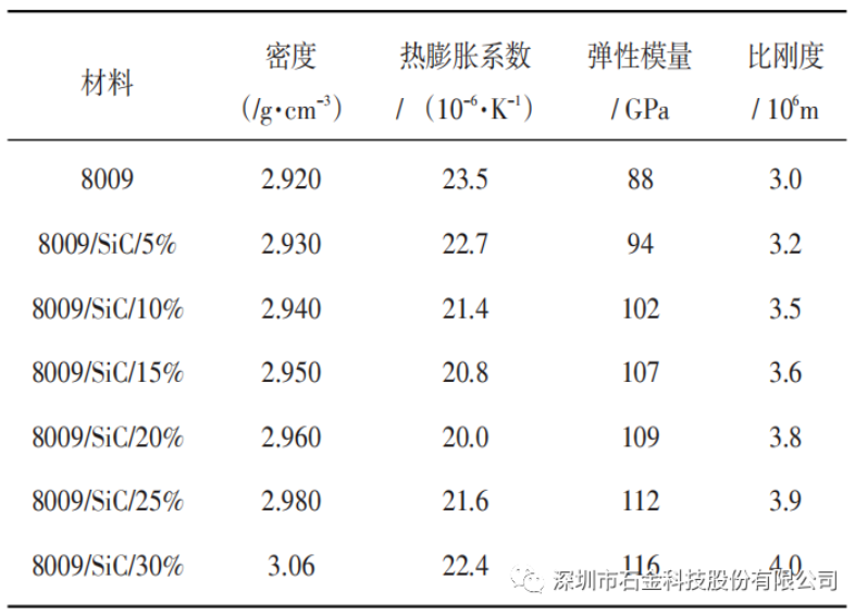 碳化硅鋁基復合材料及其基體力學性能