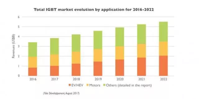  2016-2020年IGBT應用收入