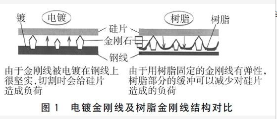 電鍍金剛線及樹脂金剛線結(jié)構(gòu)對(duì)比