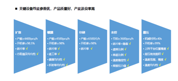 關鍵設備性能參數(shù)