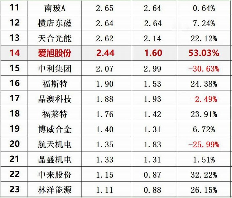 2020年前三季度光伏企業創新投入排行榜前30