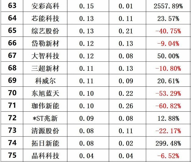 2020年前三季度光伏企業創新投入排行榜前80