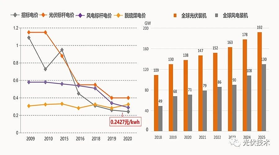 2035年和2050年發電成本比當前分別會下降50%和70%。