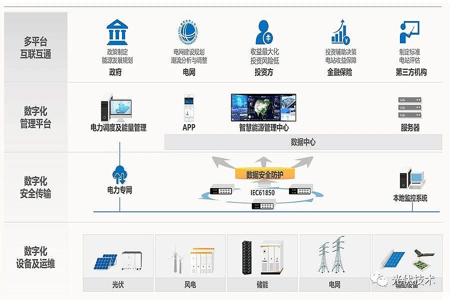 能源數字化——互聯互通 開放共享