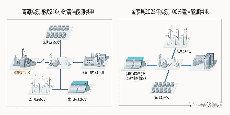 100%清潔能源供電是完全有可能實現的