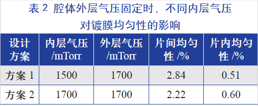 腔體外層氣壓固定時，不同的內層氣壓對鍍膜均勻性的影響